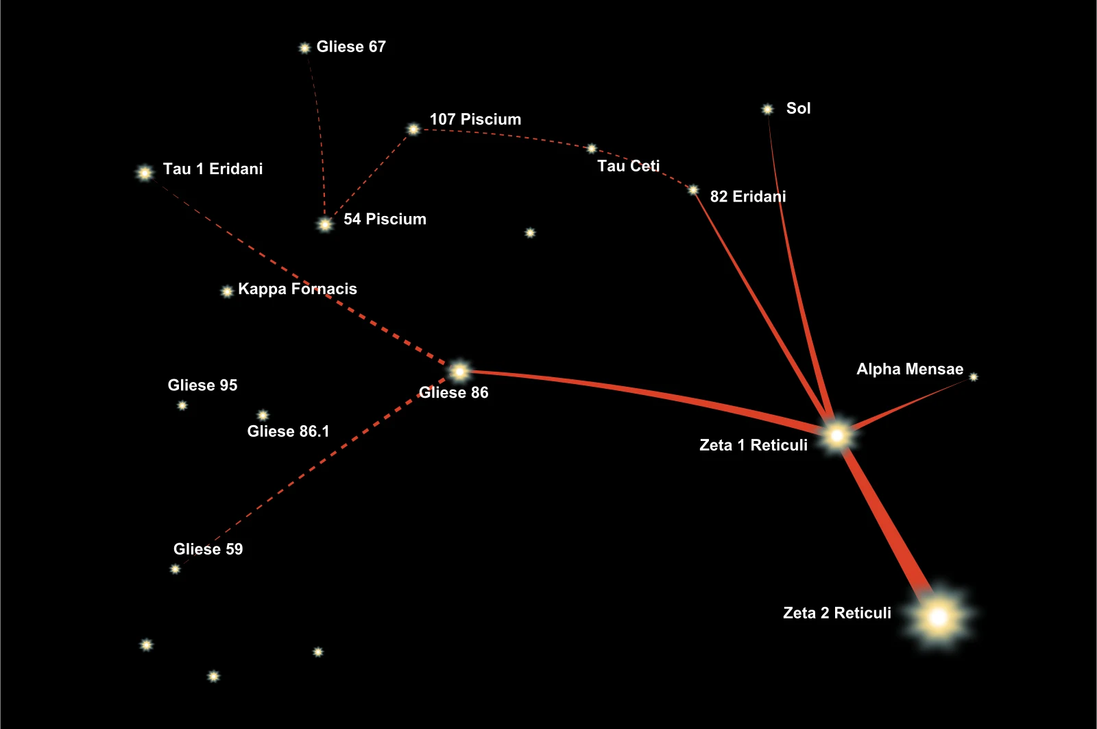 Modern diagram on a black field showing labeled nearby stars including Sol, Tau Ceti, 82 Eridani, Gliese 86, and Zeta 1 and Zeta 2 Reticuli, joined by solid and dashed red lines in the pattern of the Fish interpretation.