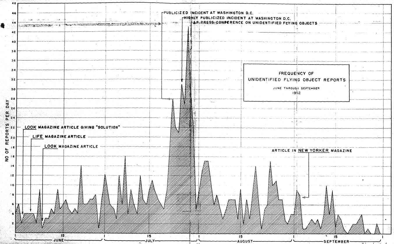 United States Air Force graph showing the frequency of UFO reports from June through September 1952, with the late-July peak marked.